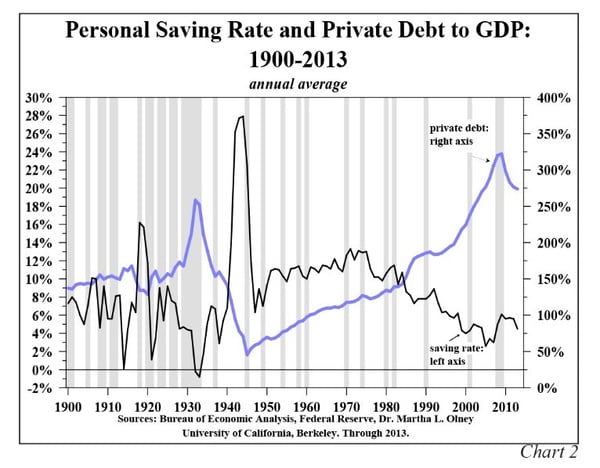 Personal Saving Rate and Private Debt to GDP: 1900-2013