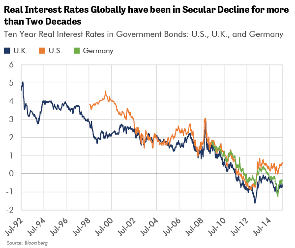 Real Interest Rates Globally have been in Secular Decline for more than Two Decades