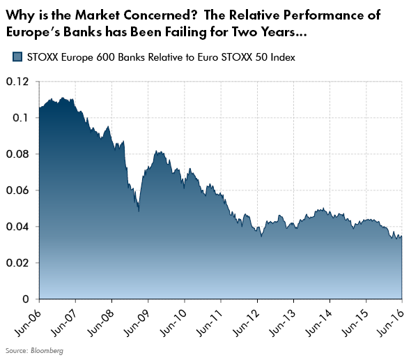 Why is the Market Concerned? The Relative Performance of Europe's Banks has Been Failing for Two Years...
