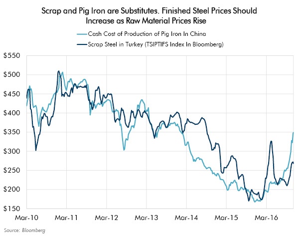 Scrap and Pig Iron are Substitutes. Finished Steel Prices Should Increase as Raw Material Prices Rise