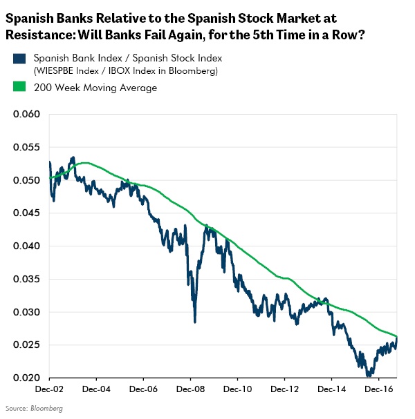 Spanish Banks Relative to the Spanish Stock Market at Resistance: Will Banks Fail Again, for the 5th Time in a Row?