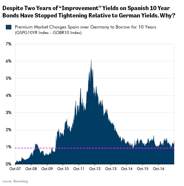 Despite Two Years of "Improvement" Yields on Spanish 10 Year Bonds Have Stopped Tightening Relative to German Yields. Why?