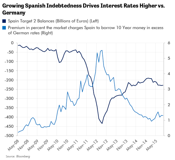 Growing Spanish Indebtedness Drives Interest Rates Higher vs Germany