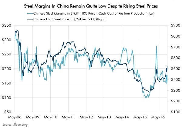 Steel Margin in China Remain Quite Low Despite Rising Steel Prices