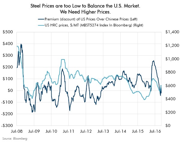 Steel Prices are too Low to Balance the U.S. Market. We Need Higher Prices.