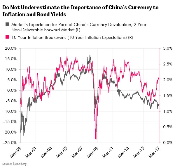 Do Not Underestimate the Importance of China's Currency to Inflation and Bond Yields