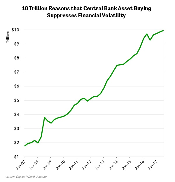 10 Trillion Reasons that Central Bank Asset Buying Suppresses Financial Volatility