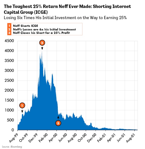 The Toughest 25% Return Neff Ever Made: Shorting Internet Capital Group (ICGE)