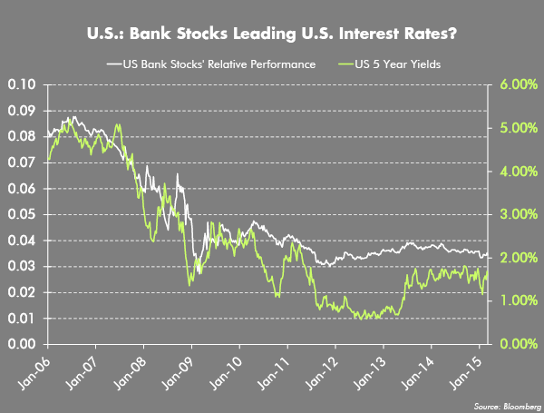 U.S.: Bank Stocks Leading U.S. Interest Rates?