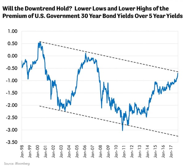 Will the Downtrend Hold? Lower Lows and Lower Highs for the Premium of U.S. Government 30 Year Bond Yields Over 5 Year Yields