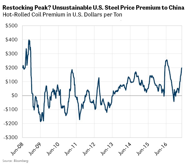 Restocking Peak? Unsustainable U.S. Steel Prices Premium to China