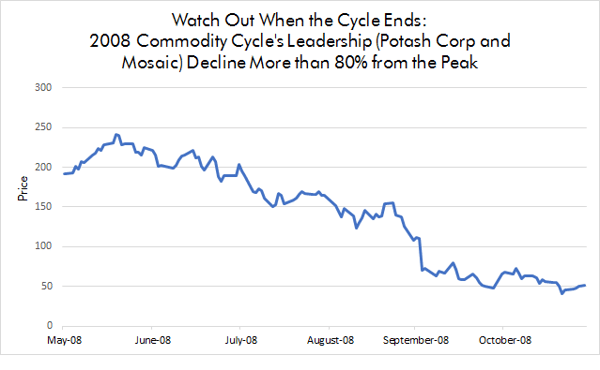 Watch Out When the Cycle Ends: 2008 Commodity Cycle's Leadership (Potash Corp and Mosaic) Decline More than 80% from the Peak