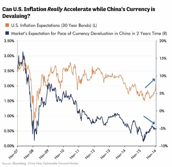 Can U.S. Inflation Really Accelerate while China's Currency is Devaluing?