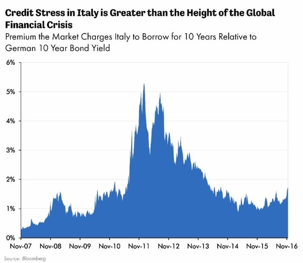 Credit Stress in Italy is Greater than the Height of the Global Financial Crisis