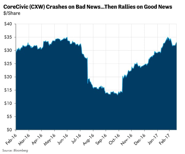 CoreCivic (CXW) Crashes on Bad News...Then Rallies on Good News