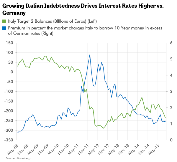 Growing Italian Indebtedness Drives Interest Rates Higher vs. Germany