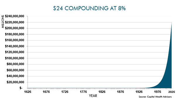 $24 Compounding at 8%