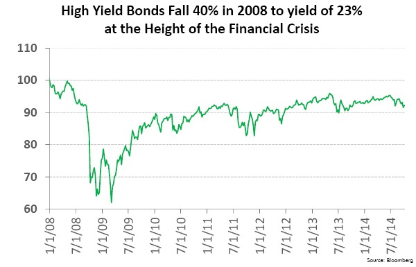 High Yield Bonds Fall 40% in 2008 to Yield of 23% at the Height of the Financial Crisis