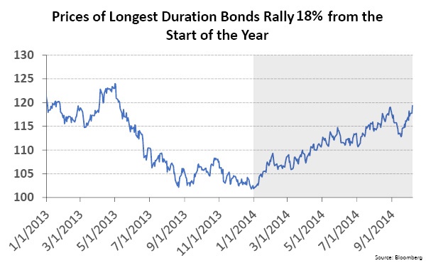 Prices of Longest Duration Bonds Rally 18% from the Start of the Year