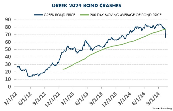Greek 2024 Bond Crashes