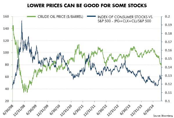 Lower Prices Can be Good for Some Stocks