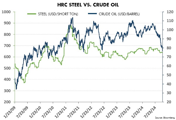 HRC Steel vs. Crude Oil