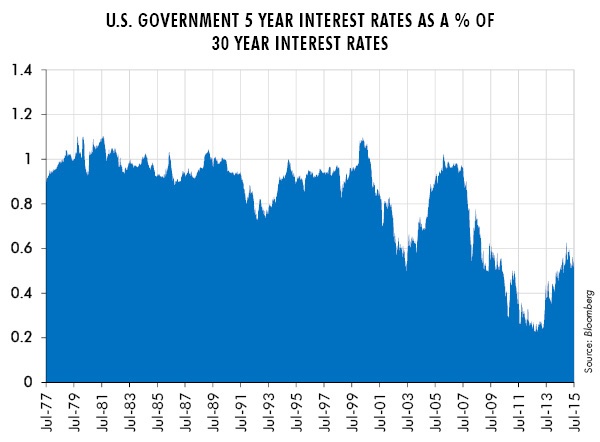 U.S. Government 5 Year Interest Rates as a % of 30 Year Interest Rates