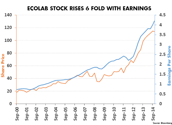 Ecolab Stock Rises 6 Fold with Earnings