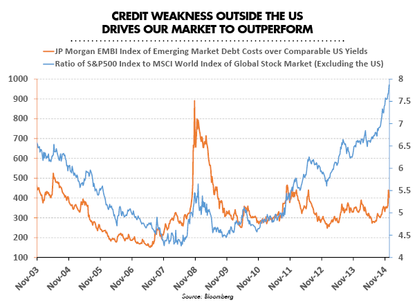 Credit Weakness Outside the US Drives Our Market to Outperform