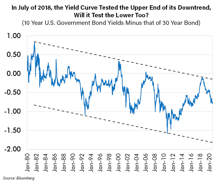 In July of 2018 the Y8ield Curve Tested the Upper End of its Downtrend