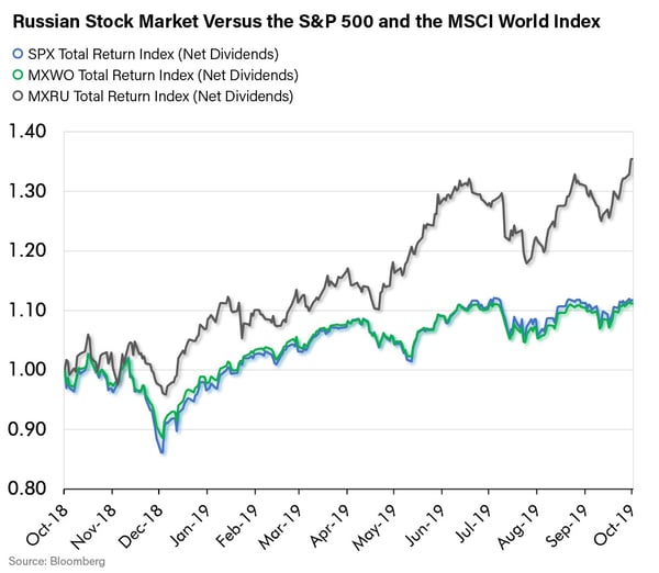 Russian Stock Market Versus the S&P 500 and the MSCI World Index