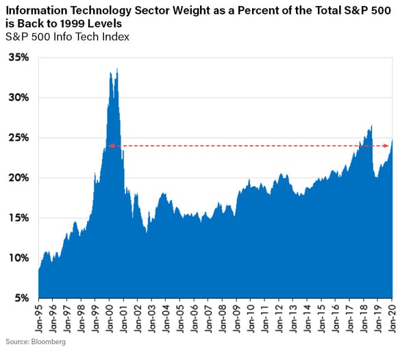 Info Tech Sector Weights-1