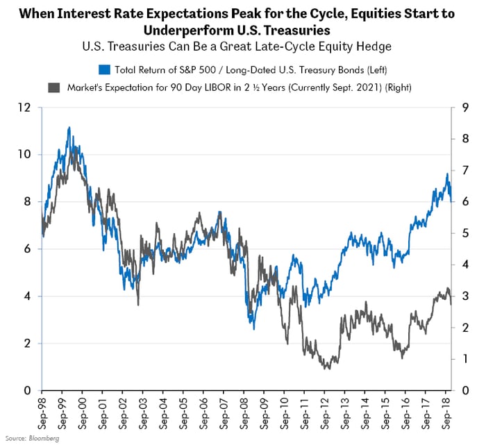 When Interest Rate Expectations Peak for the Cycle, Equities Start to Underperform U.S. Treasuries