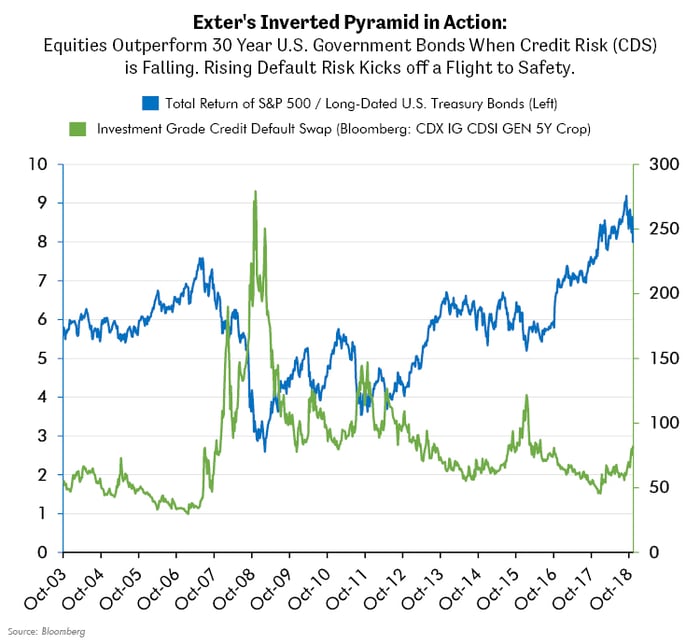 Exter's Inverted Pyramid in Action