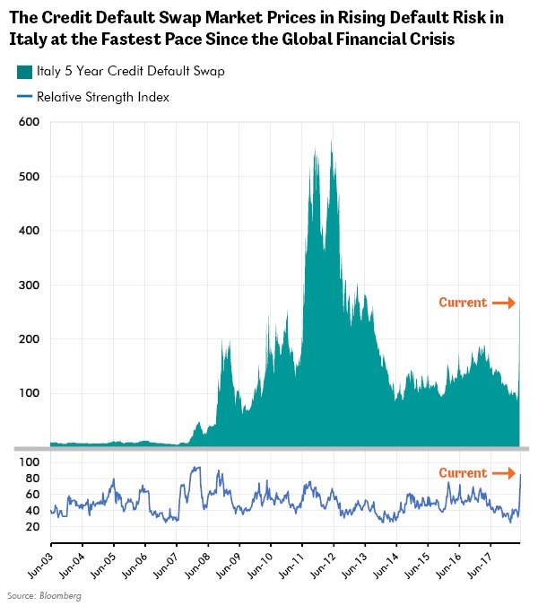 The Credit Default Swap Market Prices in Rising Default Risk in Italy at the Fastest Pace Since the Global Financial Crisis