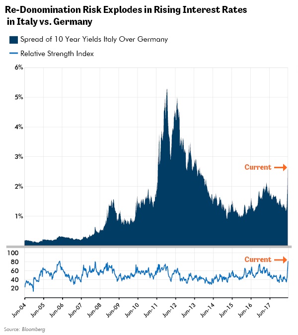 Re-Denomination Risk Explodes in Rising Interest Rates in Italy vs. Germany