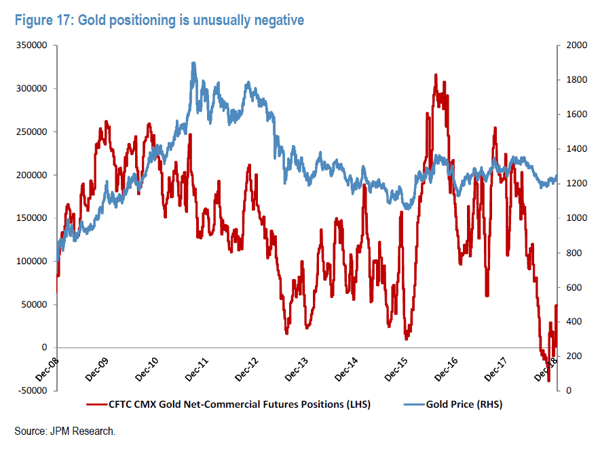 Gold Positioning is Unusually Negative