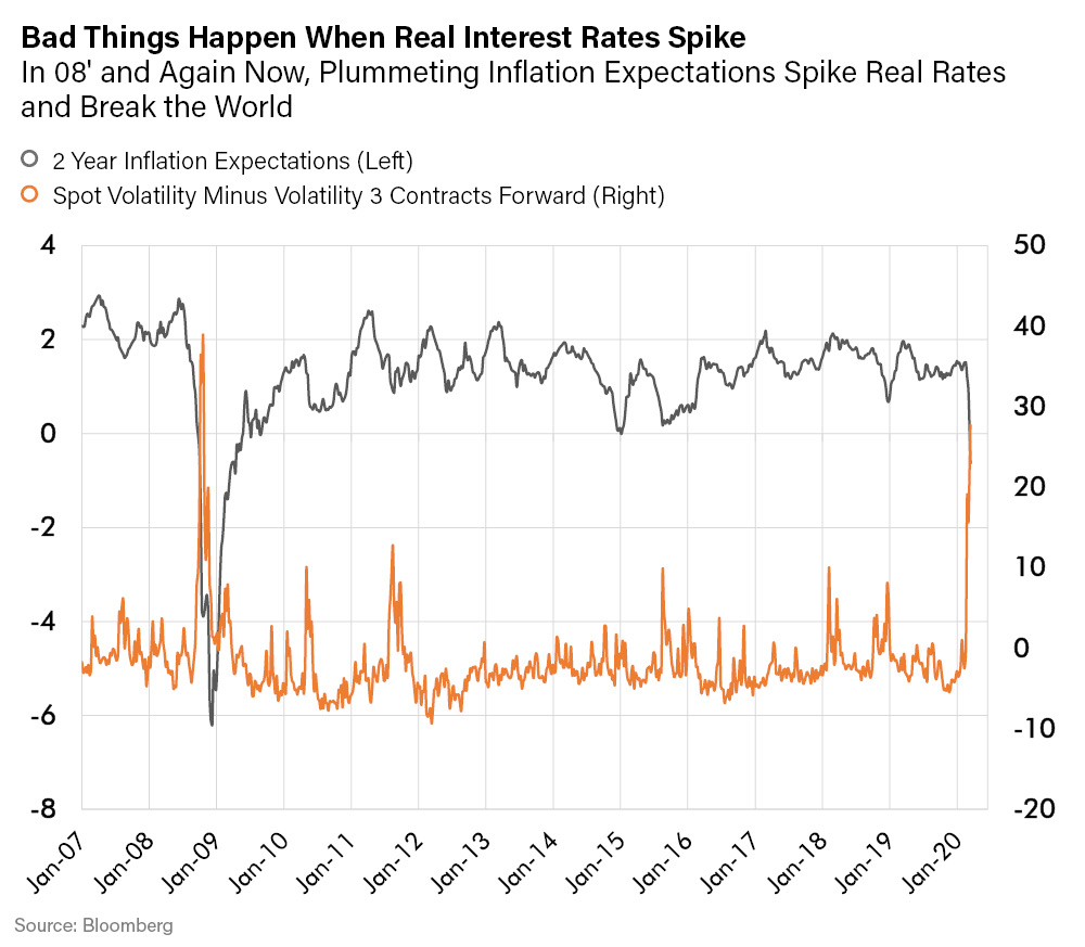 LR -Bad Things Happen When Real Interest Rates Spike