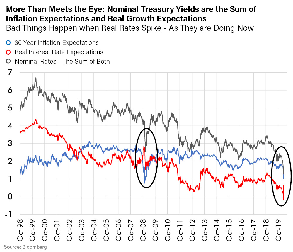 LR-More Than Meets the Eye-Nominal Treasury Yields are the Sum of Inflation Expectations and Real Growth Expectations