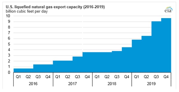 U.S. Liquefied Natural Gas Export Capacity