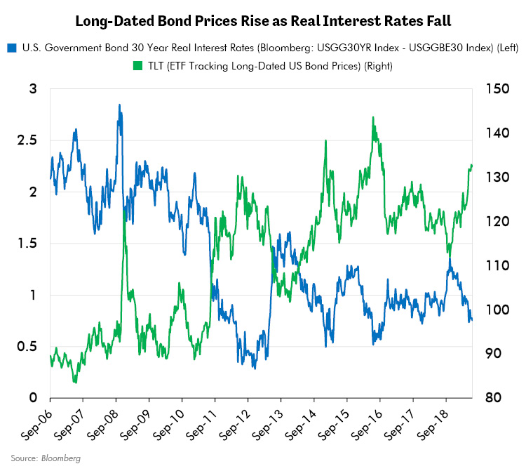Long-Dated Bond Prices Rise as Real Interest Rates Fall