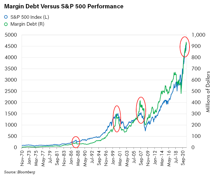 Margin Debt Versus S&P Performance-3