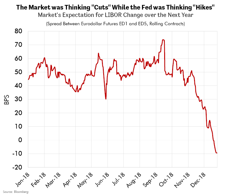 The Market was Thinking "Cuts" While the Fed was Thinking "Hikes"