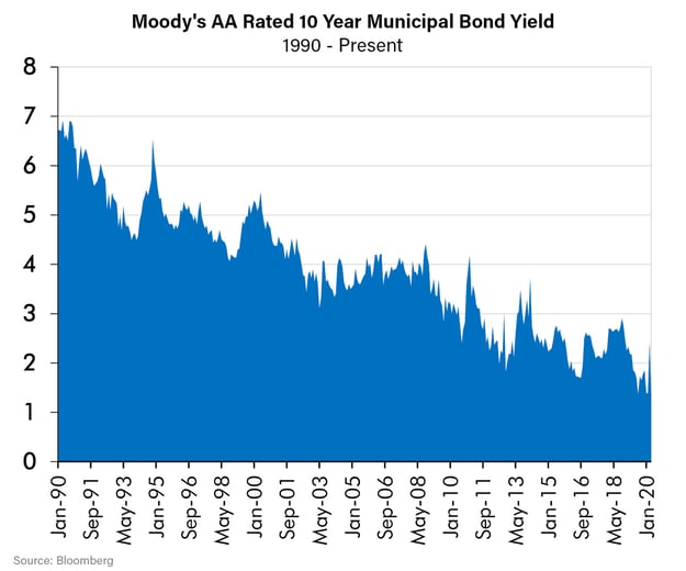 Moodys AA Rated 10 Year Municipal Bond Yield-3