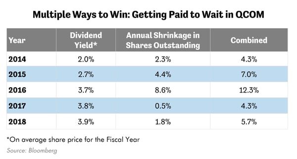 Multiple Ways to Win- Getting Paid to Wait in QCOM