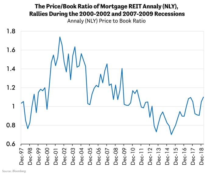 The Price/Book Ratio of Mortgage REIT Annaly Rallies During the 2002 and 2007-2009 Recessions
