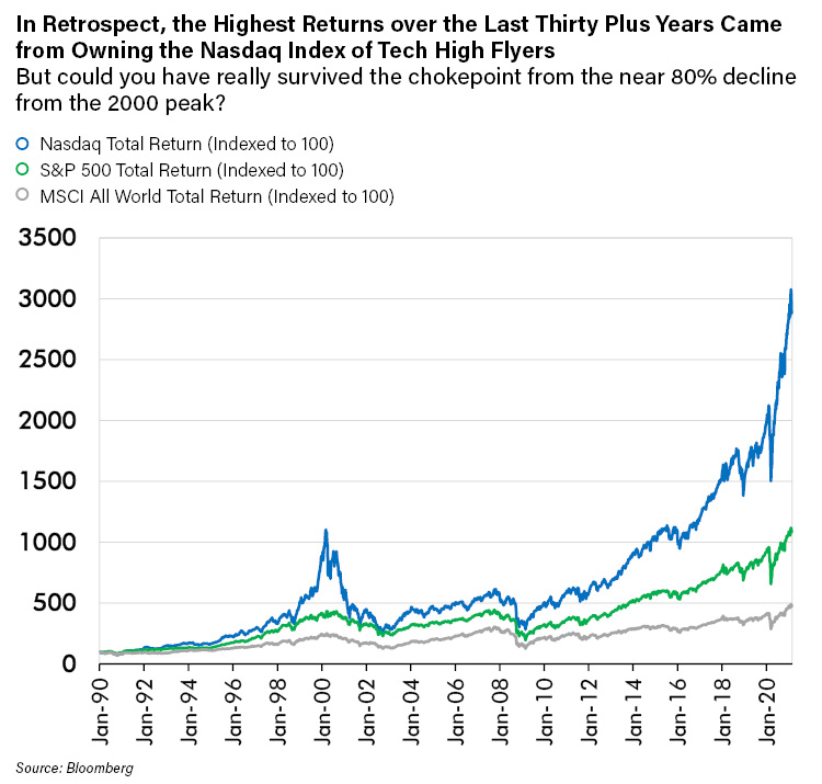 In Retrospect, the Highest Returns over the Last Thirty Plus Years Came from Owning the Nasdaq Index of Tech High Flyers