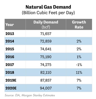 Natural Gas Demand