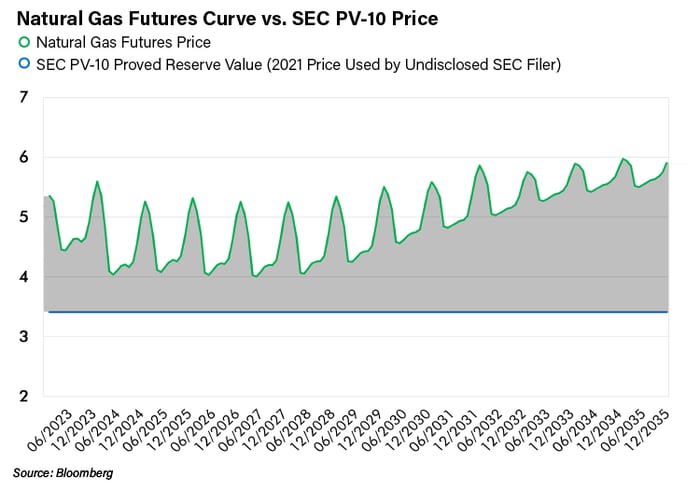 Natural Gas Futures Curve vs. SEC PV-10 Price