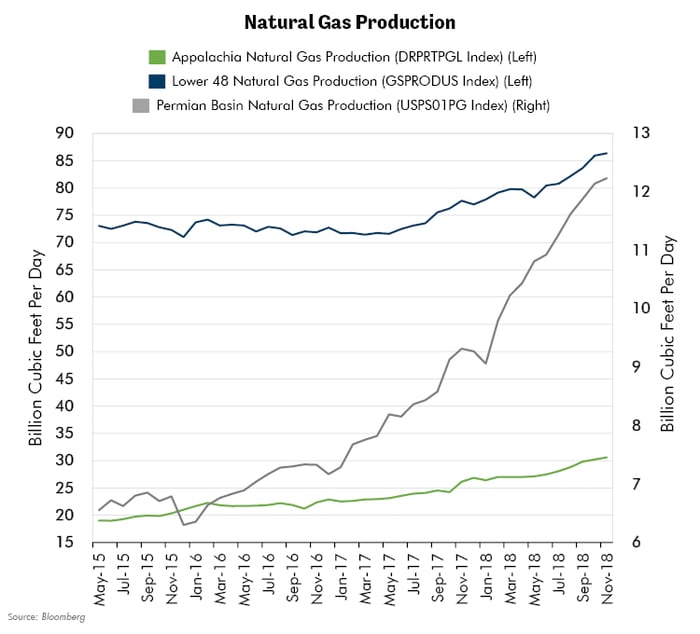 Natural Gas Production4